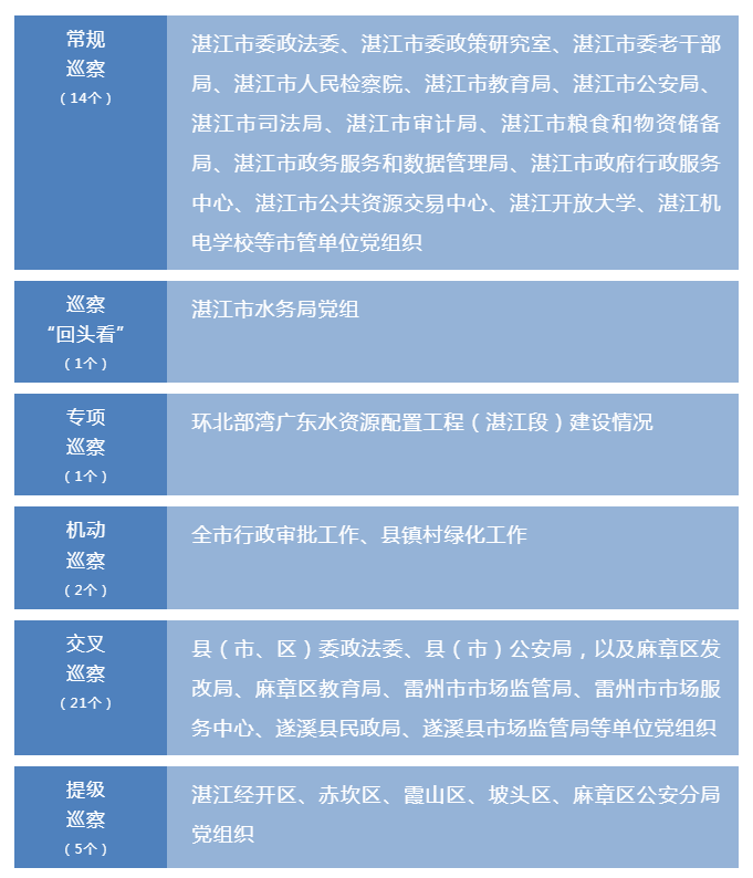 十二届湛江市委第五轮巡察工作启动，紧盯44个党组织（党组）或专项工作.png